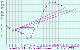 Courbe du refroidissement olien pour Niederbronn-Sud (67)