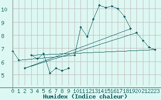 Courbe de l'humidex pour Avila - La Colilla (Esp)