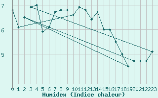 Courbe de l'humidex pour Fair Isle