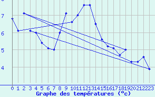 Courbe de tempratures pour Grimsel Hospiz