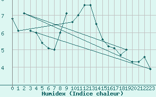 Courbe de l'humidex pour Grimsel Hospiz