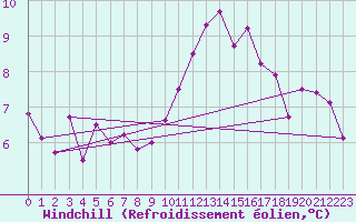 Courbe du refroidissement olien pour Lyon - Bron (69)