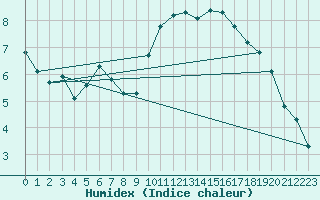 Courbe de l'humidex pour Saint-Amans (48)