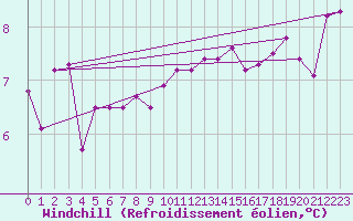 Courbe du refroidissement olien pour Le Touquet (62)