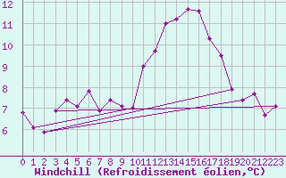 Courbe du refroidissement olien pour Saint-Quentin (02)