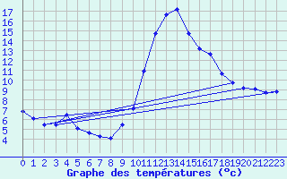 Courbe de tempratures pour Die (26)