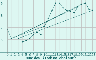 Courbe de l'humidex pour Hestrud (59)