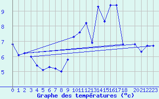 Courbe de tempratures pour Guret (23)