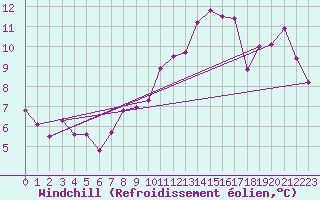 Courbe du refroidissement olien pour Pully-Lausanne (Sw)