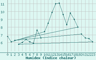 Courbe de l'humidex pour Charterhall