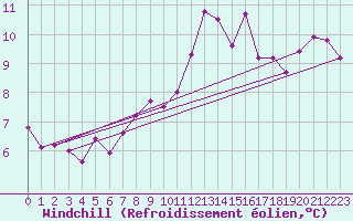 Courbe du refroidissement olien pour Lanvoc (29)