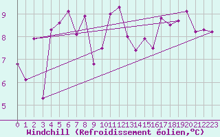 Courbe du refroidissement olien pour Nyhamn