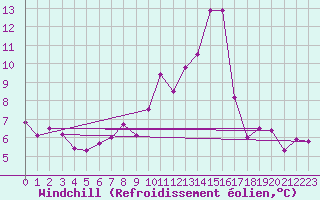 Courbe du refroidissement olien pour Vialas (Nojaret Haut) (48)
