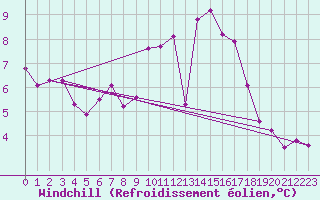 Courbe du refroidissement olien pour Giessen