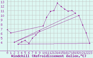 Courbe du refroidissement olien pour Brzins (38)