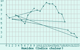 Courbe de l'humidex pour Gros-Rderching (57)