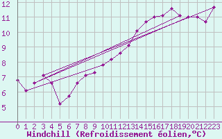 Courbe du refroidissement olien pour Trappes (78)