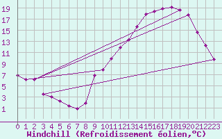 Courbe du refroidissement olien pour Saint-Philbert-sur-Risle (27)