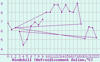 Courbe du refroidissement olien pour Valley