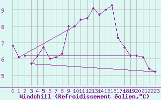 Courbe du refroidissement olien pour Uccle