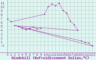 Courbe du refroidissement olien pour Luzinay (38)