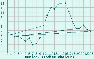 Courbe de l'humidex pour Istres (13)