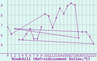 Courbe du refroidissement olien pour Gurande (44)