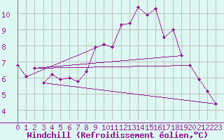 Courbe du refroidissement olien pour Gees