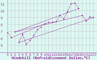 Courbe du refroidissement olien pour Toussus-le-Noble (78)