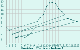 Courbe de l'humidex pour Pershore