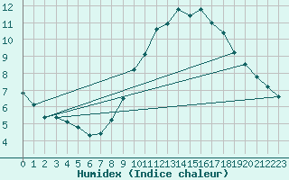 Courbe de l'humidex pour Anvers (Be)