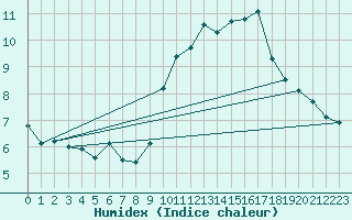 Courbe de l'humidex pour Le Mans (72)