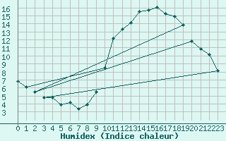 Courbe de l'humidex pour Neuville-de-Poitou (86)