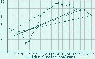 Courbe de l'humidex pour Zilina / Hricov