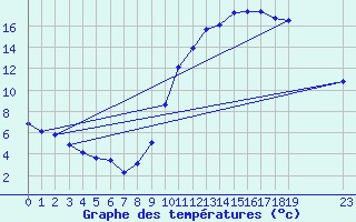 Courbe de tempratures pour Recoules de Fumas (48)