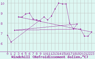 Courbe du refroidissement olien pour Tour-en-Sologne (41)