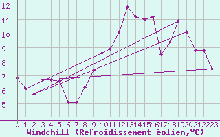 Courbe du refroidissement olien pour Malbosc (07)
