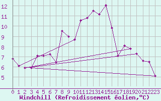 Courbe du refroidissement olien pour Ramsau / Dachstein