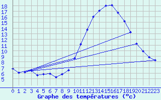 Courbe de tempratures pour Saint-Vran (05)