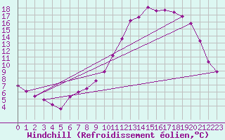 Courbe du refroidissement olien pour Remich (Lu)