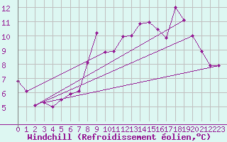 Courbe du refroidissement olien pour Rekdal