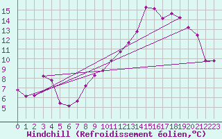 Courbe du refroidissement olien pour Chastreix (63)