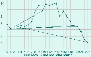 Courbe de l'humidex pour La Dle (Sw)