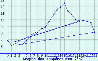 Courbe de tempratures pour Loferer Alm