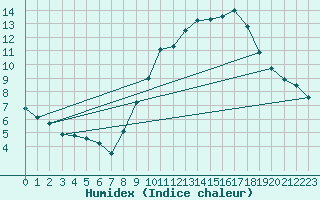 Courbe de l'humidex pour Lille (59)