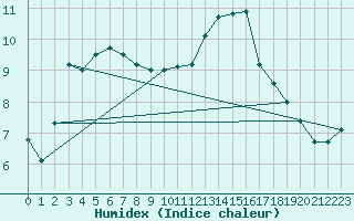 Courbe de l'humidex pour Tour-en-Sologne (41)