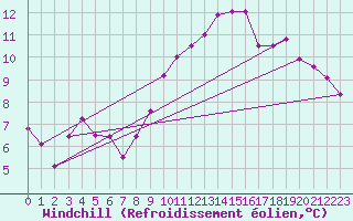 Courbe du refroidissement olien pour Benevente
