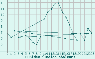 Courbe de l'humidex pour Evionnaz