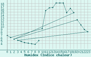 Courbe de l'humidex pour Saclas (91)