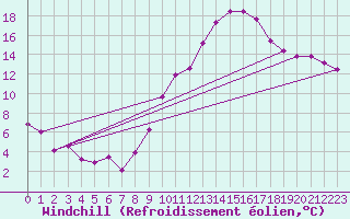 Courbe du refroidissement olien pour Tudela